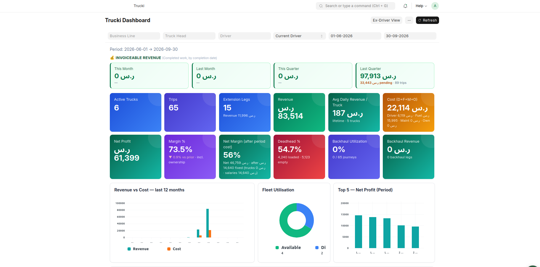 Fleet dashboard: invoiceable revenue by period, active trucks and trips, revenue against driver, fuel and maintenance cost, net profit and margin, deadhead percentage and backhaul utilisation.