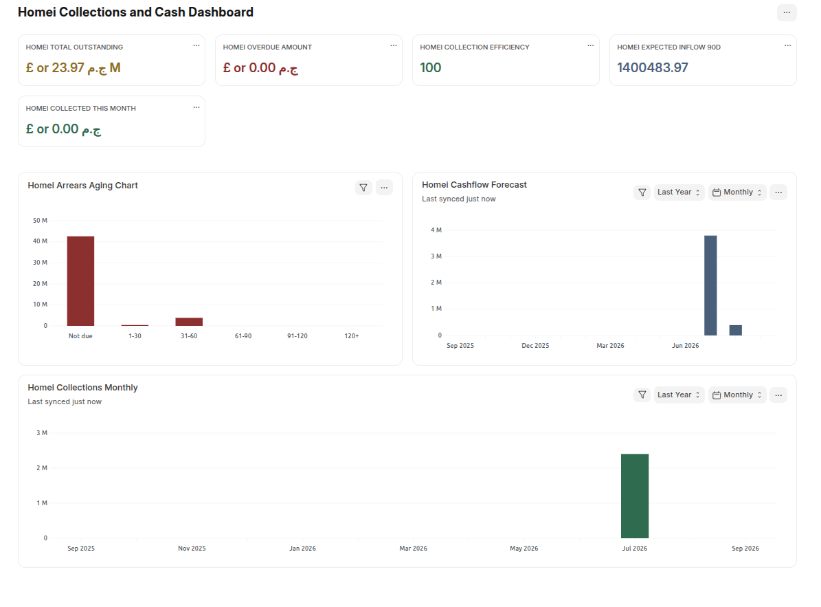 Collections dashboard: outstanding, overdue and collection efficiency, with arrears aging and a cashflow forecast.