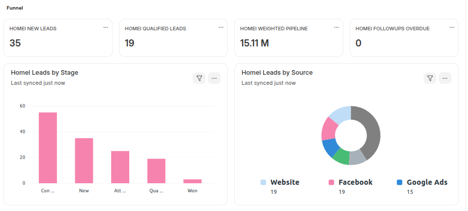 Funnel: new and qualified leads, weighted pipeline and overdue follow-ups, cut by stage and by source.