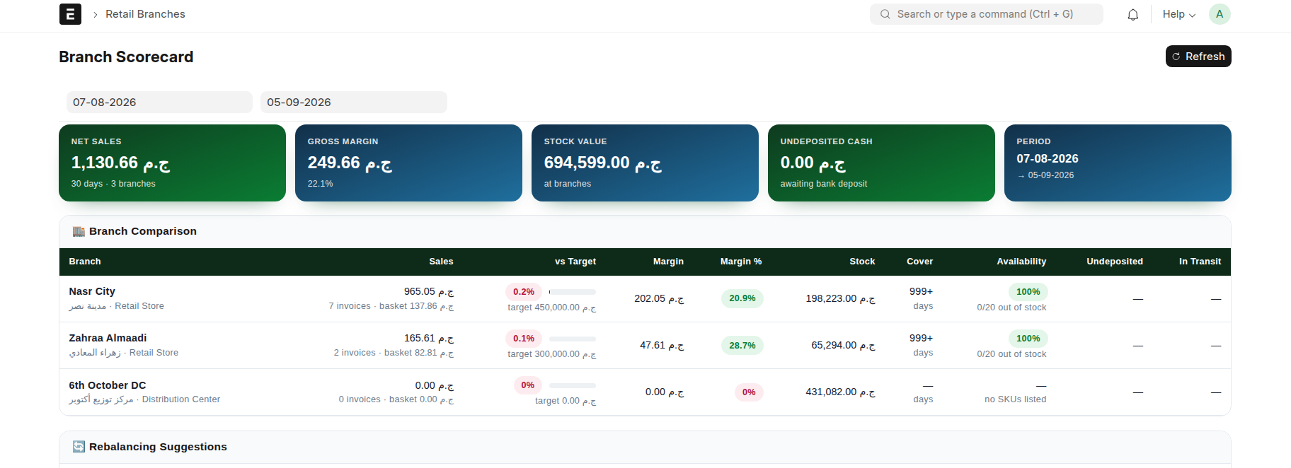 Branch scorecard: net sales, gross margin, stock value and undeposited cash across the chain, above a branch-by-branch comparison against target with margin, cover days and availability.